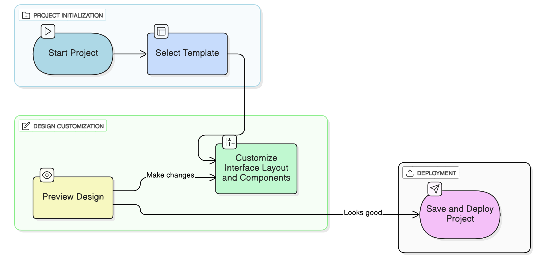 AVstudio Project Workflow